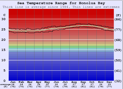 Honolua Bay Graphique de la température de l'eau
