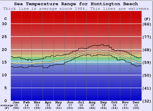 Huntington Beach Graphique de la température de l'eau