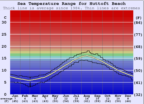Huttoft Beach Graphique de la température de l'eau