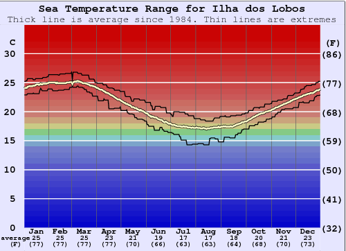 Ilha dos Lobos Graphique de la température de l'eau