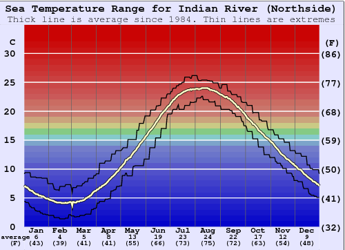 Indian River (Northside) Graphique de la température de l'eau