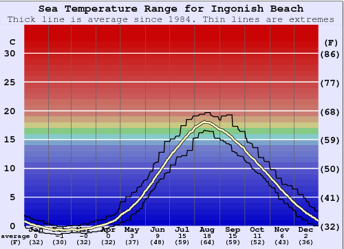Ingonish Beach Graphique de la température de l'eau