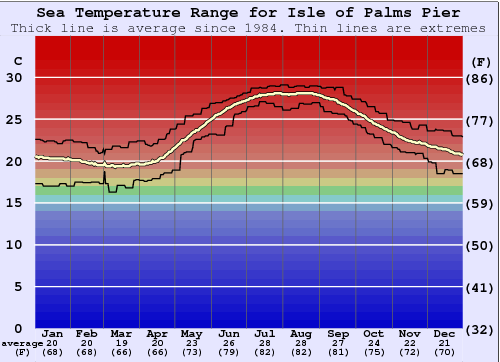 Isle of Palms Pier Graphique de la température de l'eau