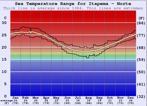 Itapema - Norte Graphique de la température de l'eau