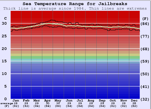 Jailbreaks Graphique de la température de l'eau