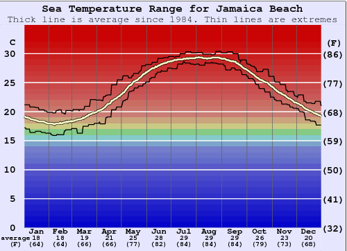 Jamaica Beach Graphique de la température de l'eau