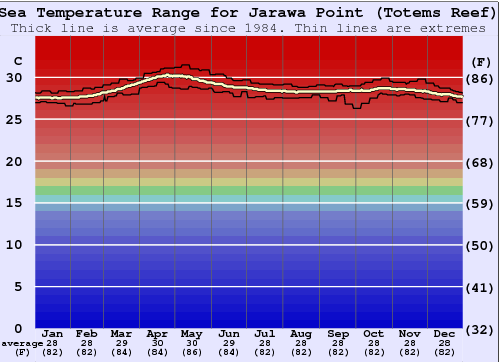 Jarawa Point (Totems Reef) Graphique de la température de l'eau