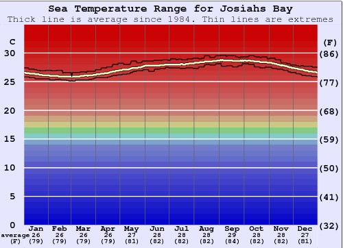 Josiahs Bay Graphique de la température de l'eau