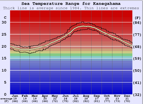 Kanegahama Graphique de la température de l'eau