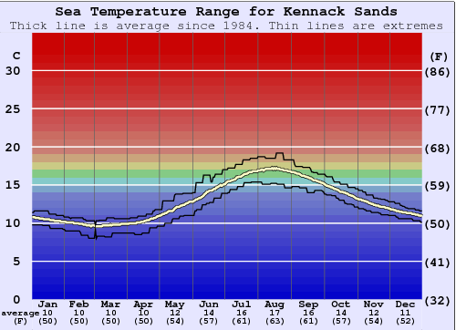 Kennack Sands Graphique de la température de l'eau