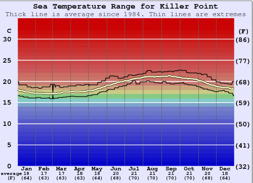 Killer Point Graphique de la température de l'eau
