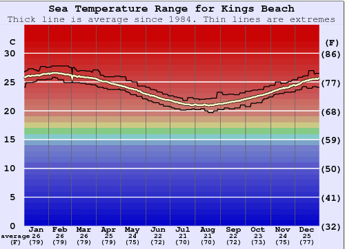 Kings Beach Graphique de la température de l'eau