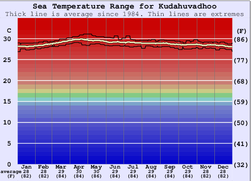 Kudahuvadhoo Graphique de la température de l'eau