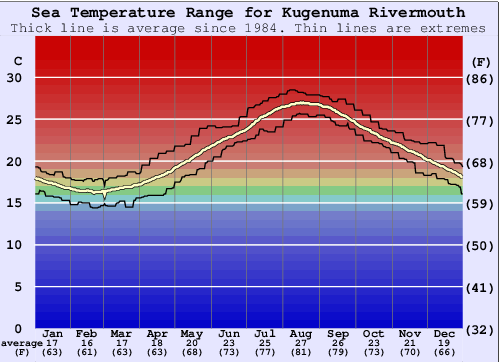 Kugenuma Rivermouth Graphique de la température de l'eau