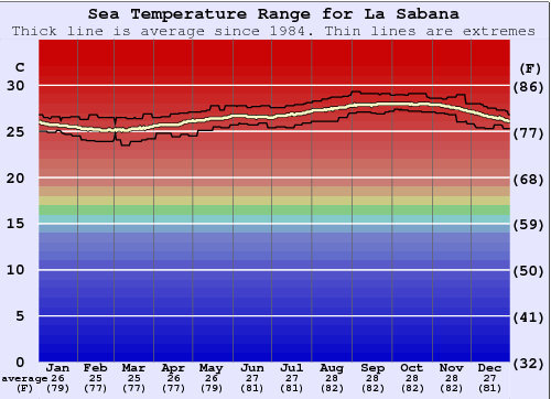 La Sabana Graphique de la température de l'eau