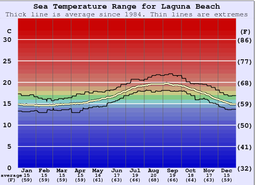 Laguna Beach Graphique de la température de l'eau