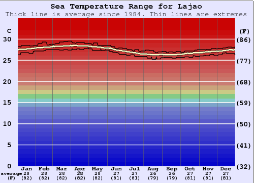 Lajao (Baia dos Golfinhos) Graphique de la température de l'eau