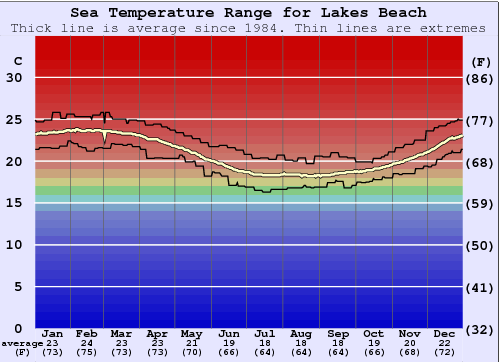 Lakes Beach Graphique de la température de l'eau