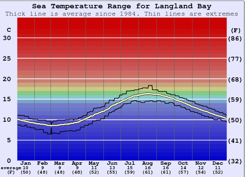 Langland Bay Graphique de la température de l'eau