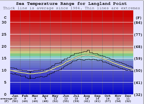 Langland Point Graphique de la température de l'eau
