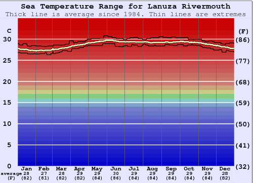 Lanuza Rivermouth Graphique de la température de l'eau