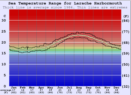 Larache Harbormouth Graphique de la température de l'eau