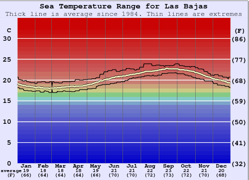 Las Bajas Graphique de la température de l'eau