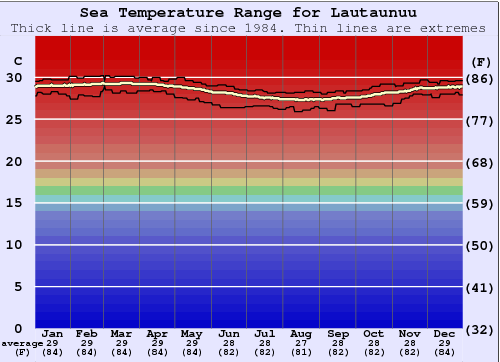 Lautaunuu Graphique de la température de l'eau