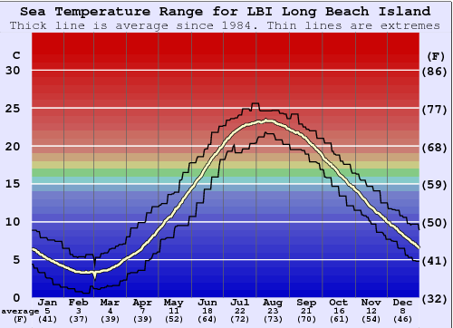 LBI Long Beach Island Graphique de la température de l'eau