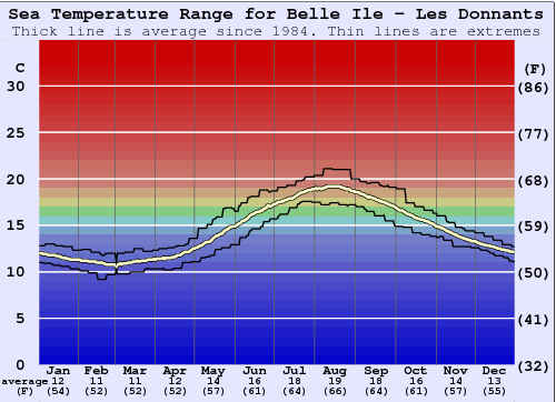 Belle Ile - Les Donnants Graphique de la température de l'eau