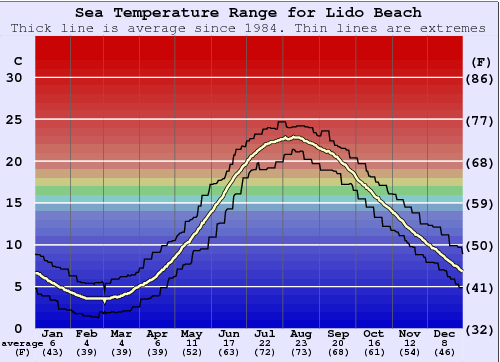 Lido Beach Graphique de la température de l'eau