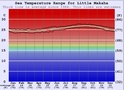 Little Makaha Graphique de la température de l'eau