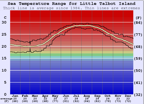 Little Talbot Island Graphique de la température de l'eau