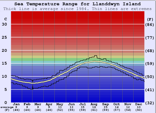 Llanddwyn Island Graphique de la température de l'eau