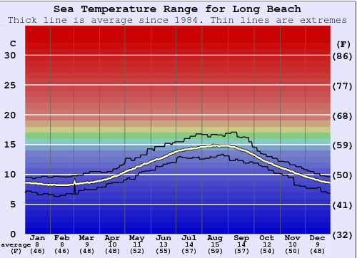 Long Beach (Tofino Airport) Graphique de la température de l'eau