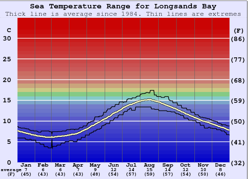 Longsands Bay Graphique de la température de l'eau