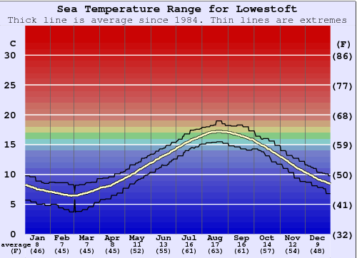 Lowestoft Graphique de la température de l'eau