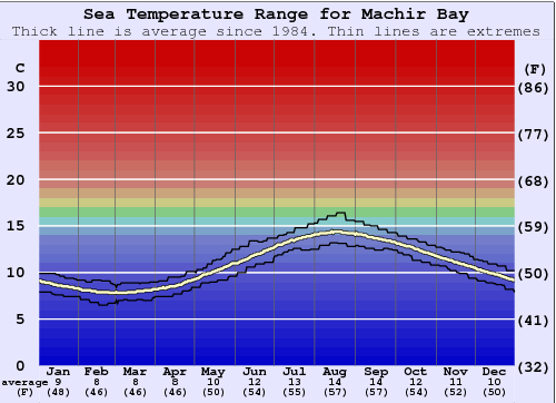 Machir Bay (Islay) Graphique de la température de l'eau