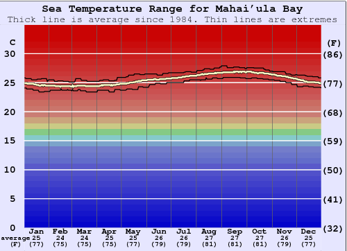 Mahai'ula Bay Graphique de la température de l'eau