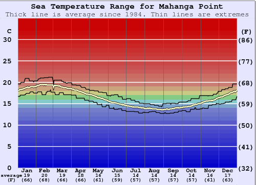 Mahanga Point Graphique de la température de l'eau