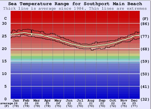Southport Main Beach Graphique de la température de l'eau