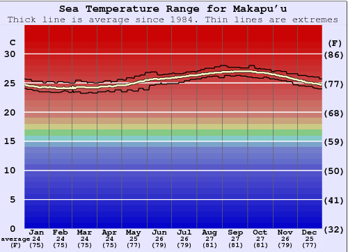 Makapu'u Graphique de la température de l'eau
