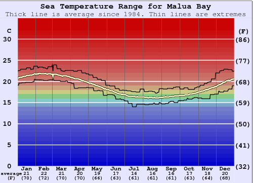 Malua Bay Graphique de la température de l'eau