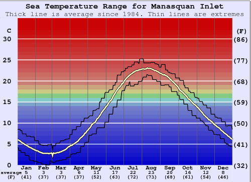 Manasquan Inlet Graphique de la température de l'eau