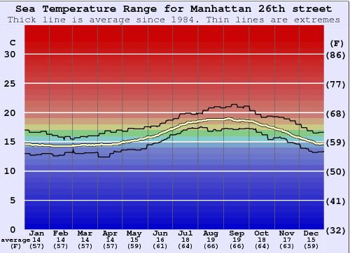 Manhattan 26th street Graphique de la température de l'eau