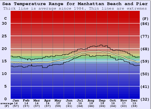 Manhattan Beach and Pier Graphique de la température de l'eau