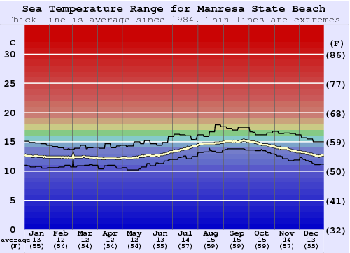 Manresa State Beach Graphique de la température de l'eau