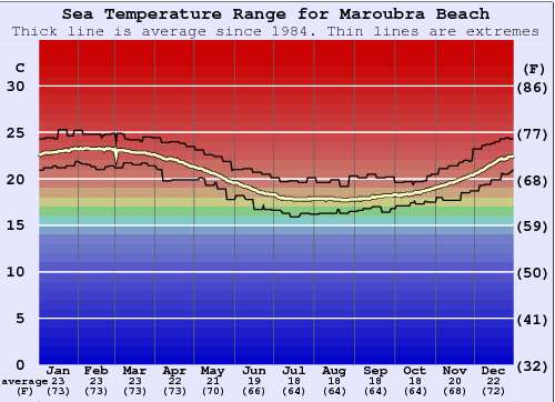 Maroubra Beach Graphique de la température de l'eau