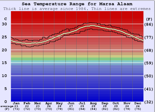 Marsa Alaam Graphique de la température de l'eau