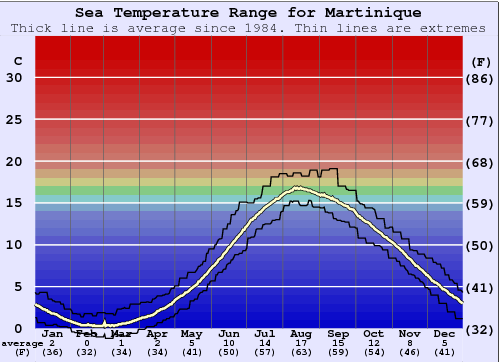 Martinique Graphique de la température de l'eau